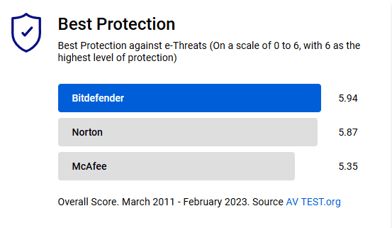 Free Bonus #2: Bitdefender Bonus